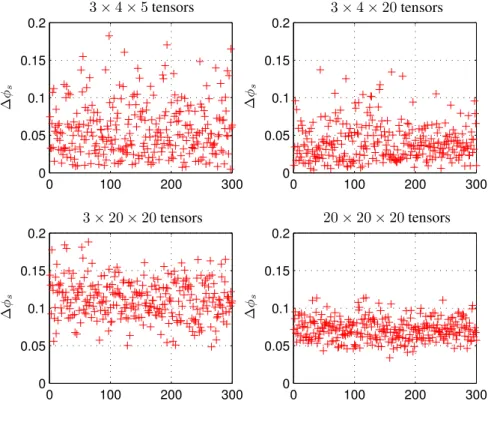 Figure 2.5: SeROAP vs ST-HOSVD - p 2 = [2 3 1].