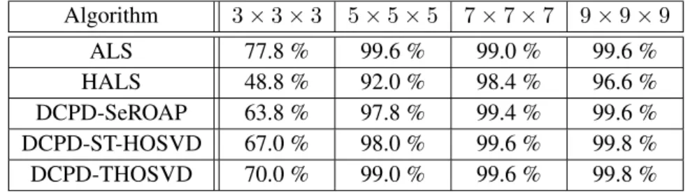Table 3.3: Percentage of tensors in which the exact CP decomposition is succeeded.