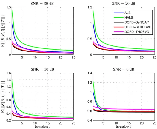 Figure 3.2: Mean of k E [R, l] k / k T k for different values of SNR.