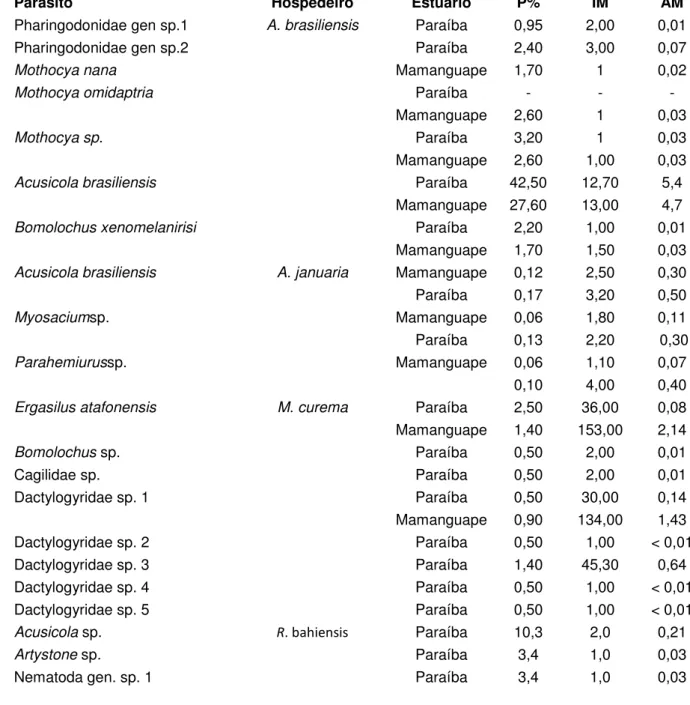 Tabela 1. Espécies de peixes, parasitos branquiais e valores de prevalência (P%), abundância  média  (AM)  e  intensidade  média  (IM)  de  infestação  nos  estuários  do  Paraíba  do  Norte  e  Mamanguape