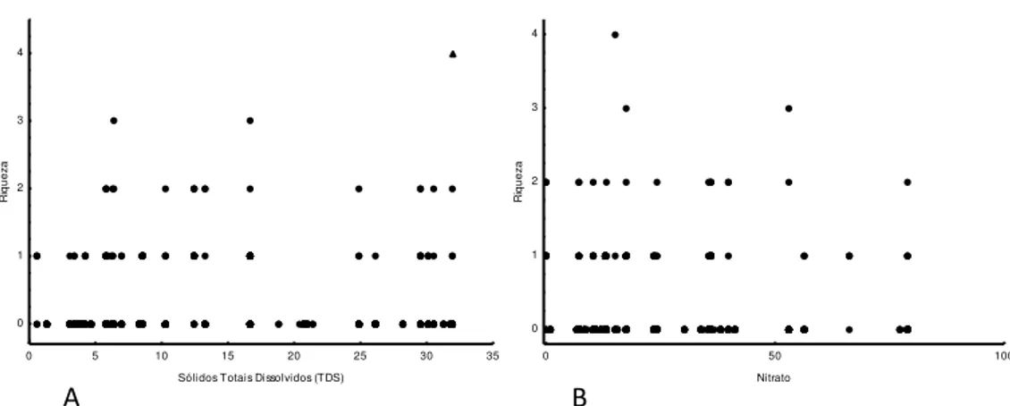 Fig  4.:  (A)  Relação  Acusicola  brasiliensis  e  comprimento  total  do  hospedeiro