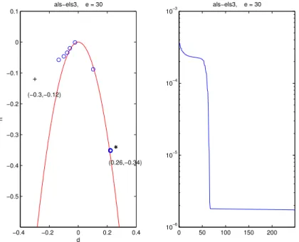 Figure 1: First case treated by ALS with ELS at every 3 iterations. Left: symbols ‘+’,