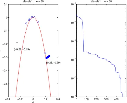 Figure 2: Second case treated by ALS with ELS at every iteration. Left: symbols ‘+’,