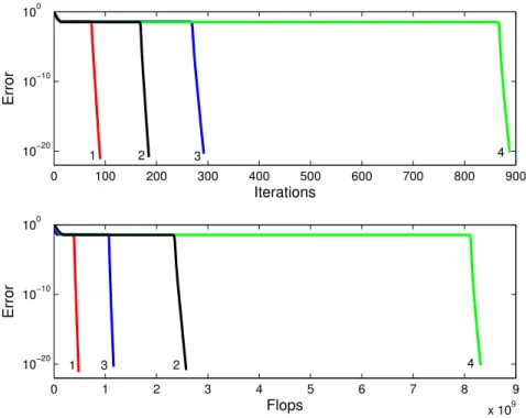 Figure 4: Reconstruction error of a 30 × 30× 30 random tensor of rank 20 as a function of the number of iterations (top) or the number of multiplications (bottom), and for various algorithms