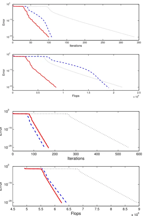 Figure 6: Reconstruction error of a 30 × 30 × 30 tensor of rank 4 with 2 double bottlenecks as a function of the number of iterations or the number of multiplications, and for various algorithms