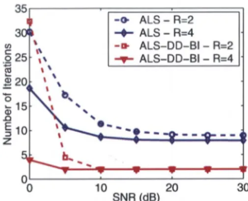 Fig. 2. Number of iterations needed to achieve the convergence versus SNR for N = 50, N« = 10, P = 3, R = 2 and 4.