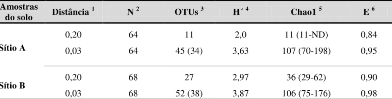 Tabela  4.  Números  de  OTUs  e  as  estimativas  de  diversidade,  riqueza  e  equidade  de  para  o  domínio Bacteria nas bibliotecas 16S rRNA dos sítios A e B