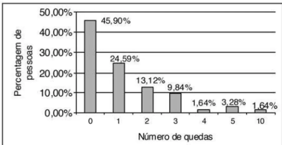 Figura 1- Distribuição percentual de idosos por número de quedas sofridas 