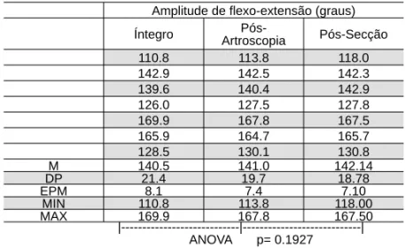 Tabela 2 - Amplitudes de movimento de extensão segundo o quadril  íntegro, pós-artroscopia e PÓS-SECÇÃO do ligamento da cabeça do fêmur