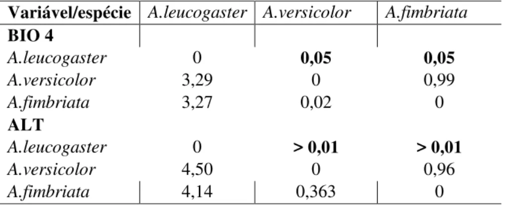 Tabela 2.  Valores do Teste de Tukey na comparação dos dados das variáveis  de oscilação térmica diária e altitude de A