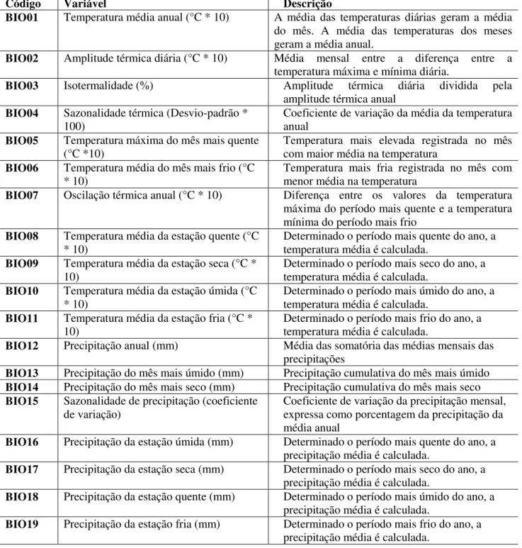 Tabela  3.  Variáveis  bioclimáticas  obtidas  na  página  do  WorldClim  (http://www.worldclim.org/)  (Hijmans, et al., 2005)