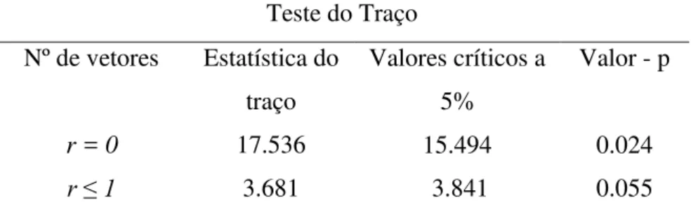 Tabela 2 – Teste de Cointegração. 
