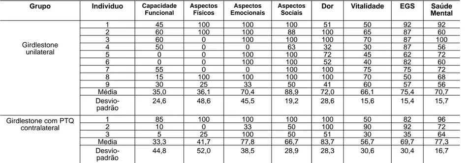 Tabela 1 - Escores individuais e medidas descritivas dos domínios do SF-36, segundo cada grupo