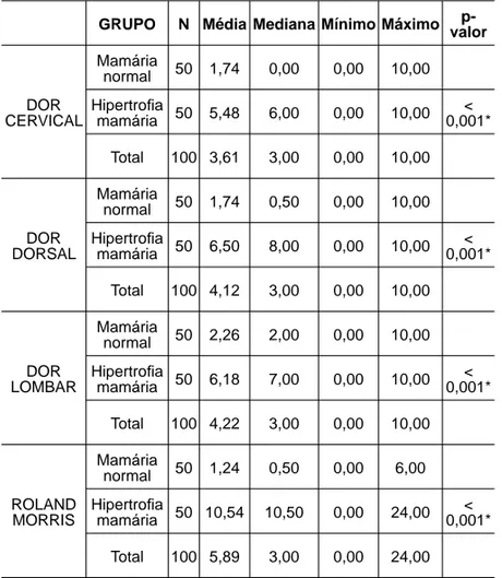 Tabela 2: Comparações dos grupos com relação as variáveis de dor  avaliadas pela NRS, e as limitações causas por estes sintomas avaliadas pelo  Questionário de Roland-Morris