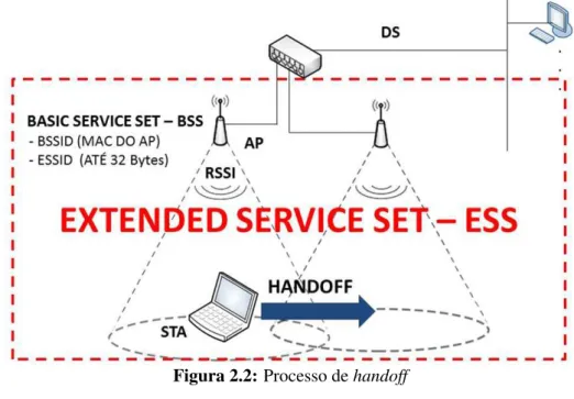 Figura 2.2: Processo de handoff
