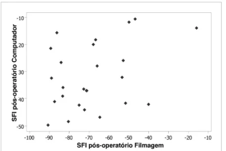 Figura 9 - Diagrama de dispersão do SFI pós-operatório Computador versus 