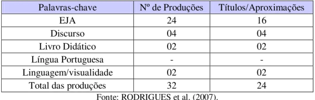 Tabela 2 - Distribuição das produções do PPGE 