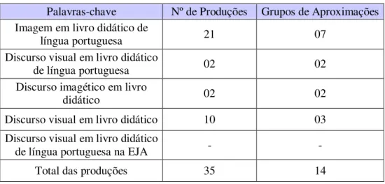 Tabela 3 - Distribuição das dissertações e teses da CAPES 