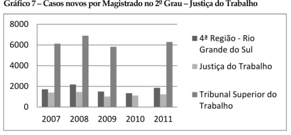 Gráfico 7 – Casos novos por Magistrado no 2º Grau – Justiça do Trabalho 