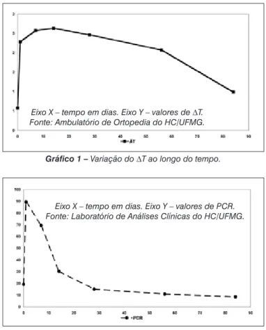 Gráfico 2 – Variação da PCR ao longo do tempo.