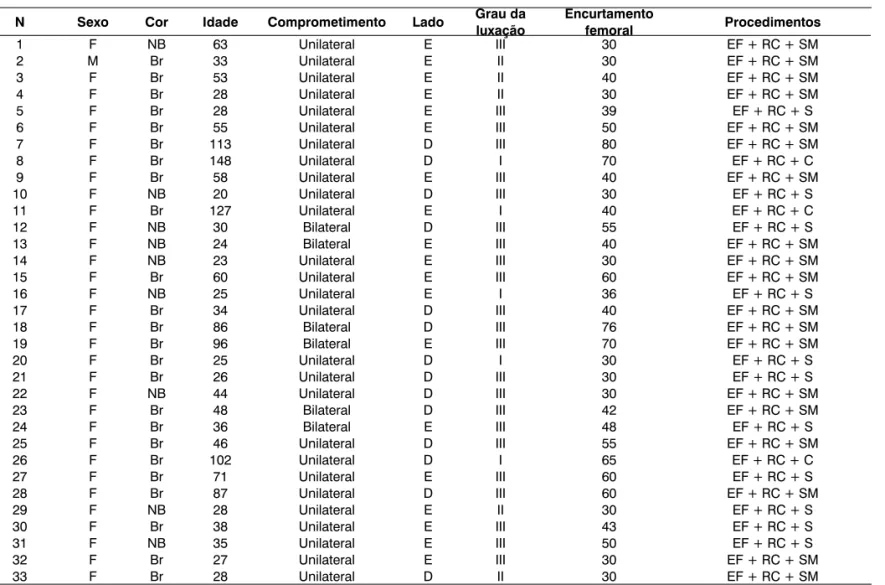 Tabela 2 - Dados referentes aos 30 pacientes operados (33 quadris) do grupo B, seguindo o número de ordem, iniciais do paciente, sexo, cor, idade em 