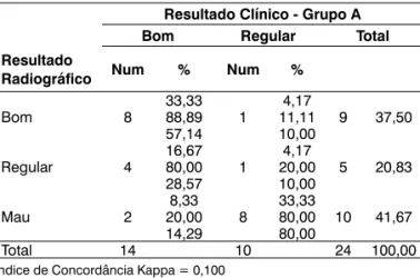 Tabela 10 - Distribuição dos 33 quadris dos 30 pacientes do 