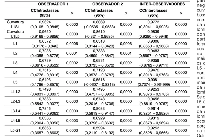 Tabela 5 - Coeficiente de correlação interclasses intra e inter-observadores para as medidas das curvaturas 