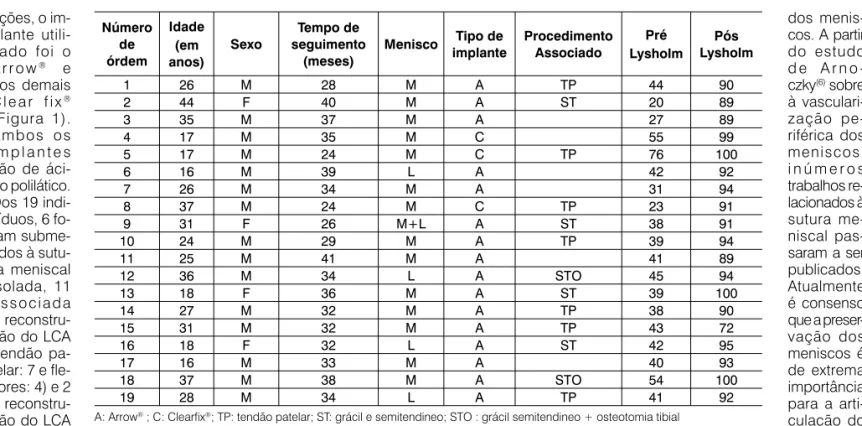 Figura 1 - A) Implante absorvível tipo Arrow ® , e 