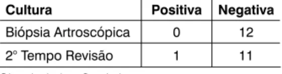 Tabela 2 - Resultados após revisão.CulturaPositiva Negativa