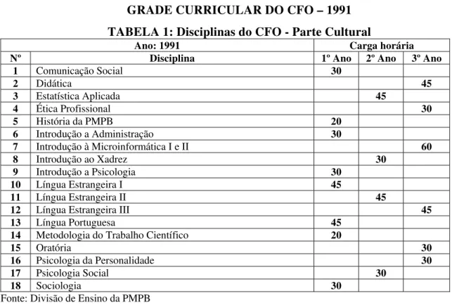 TABELA 2: Disciplinas do CFO - Parte Jurídica 