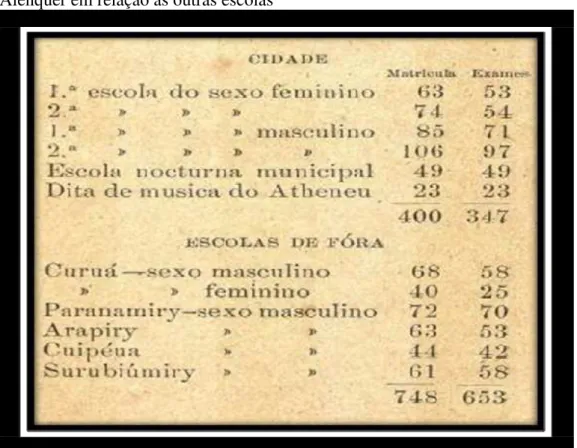 Figura 12 – O exercício escolar, em 1892, mostra a frequência das escolas em  Alenquer em relação às outras escolas 