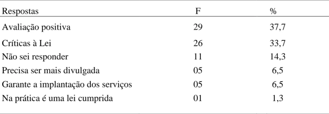 Tabela  4:  Frequências  absoluta  e  relativa  das  respostas  dos  profissionais  dos  CAPS  à  pergunta “O que você acha da Lei 10.216?”