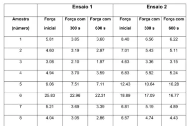 Tabela 1 - Valores médios de força (N), nos ensaios de relaxamento estático de força obtidos para o tendão do músculo grácil, em três