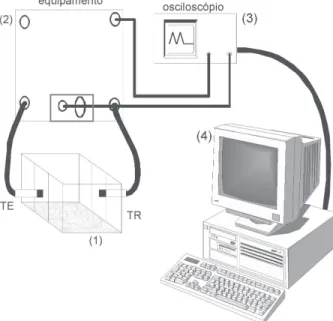 Figura 3 - Desenho esquemático do sistema de medidas ultra- ultra-sônicas: tanque acústico com os transdutores acoplados (1), equipamento gerador de ultra-som (2), osciloscópio (3) e  micro-computador (4).