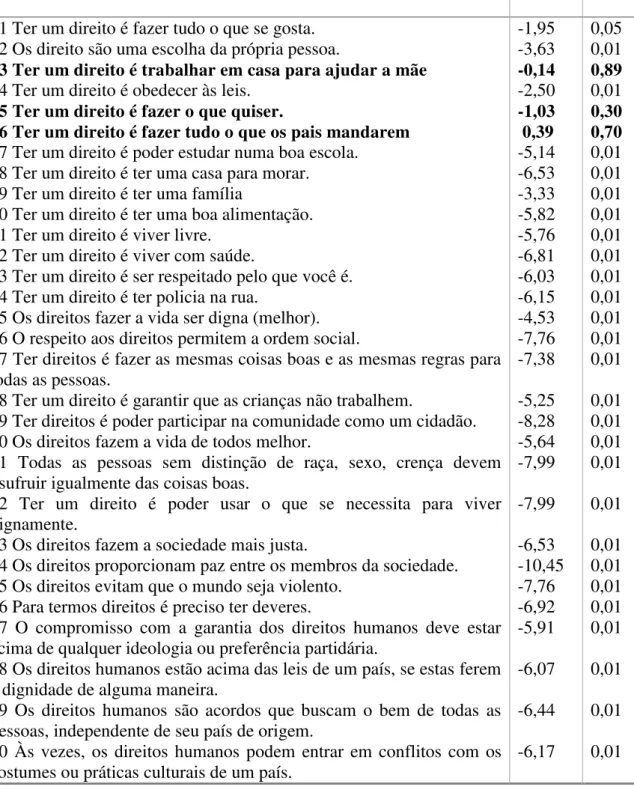 Tabela 1: Poder discriminativo dos itens do ECDH (gl=300). 