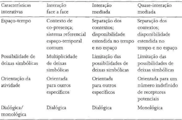 Tabela 1 - Características dos três tipos de interação segundo Thompson 