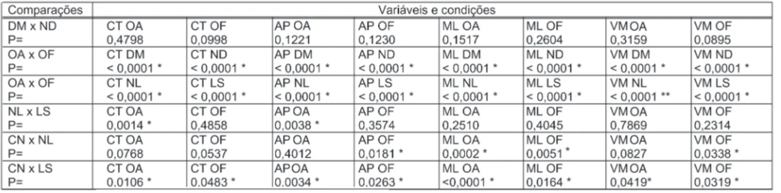 Tabela 1 - Valores médios das variáveis medidas, nas diferentes condições estudadas.