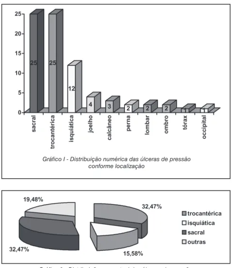 Gráfico 2 - Distribuição percentual das úlceras de pressão segundo localização