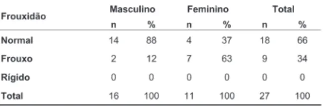 Gráfico 2. Distribuição dos joelhos dos atletas com história