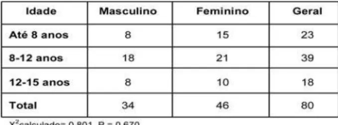 Tabela 1 - Distribuição dos pacientes segundo sexo e idade.