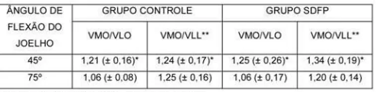 Tabela 1 - Média e desvio-padrão dos valores da relação VMO:VLO e  VMO:VLL no exercício de subida posterior no step a 45º e 75º de flexão 