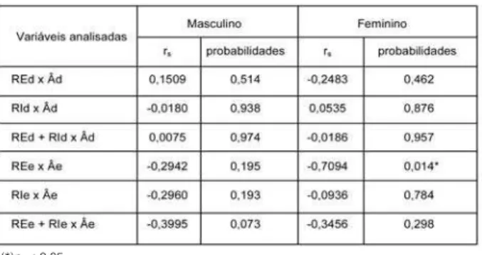 Tabela 3 -  Valores das probabilidades e dos valores de rs associados  às rotações dos quadris e aos respectivos ângulos de anteversão dos  colos femorais quando da aplicação do coeficiente de correlação por  postos de Spearman, separados em sexo masculino
