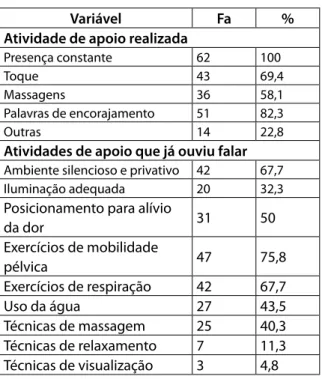 Tabela 3 - Caracterização do conhecimento e  prática de acompanhantes sobre técnicas de  apoio, MEAC, Fortaleza – CE, 2011.
