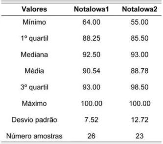 Tabela 4 – Resumo estatístico dos dados analisados