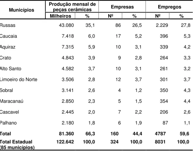 Tabela 2. Estado do Ceará – Os dez mais importantes municípios, por produção de peças cerâmicas