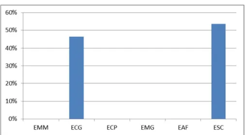 Gráfico 2 - Porcentagem de EA no GN1 considerando apenas os usos   das TDIC com base em Oxford (1990)