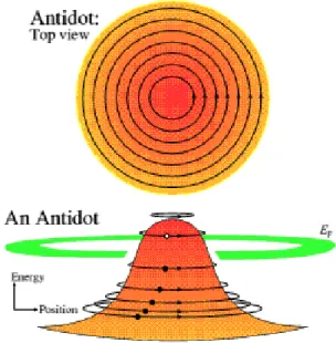 Figura 1.6: Perfil de energia para um antidot.