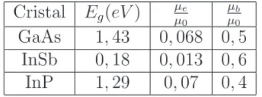 Tabela 1.1: Energias do gap e massas efetivas de semicondutores importantes a 300 K. Utiliza-se a massa de repouso do el´etron µ 0 = 9, 11 × 10 −31 kg