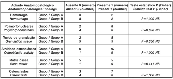 Tabela 3 - Análise estatística dos achados anatomopatológicos pelo teste de Fischer. Table 3 - Statistics analysis of the anatomicopathological findings for Fischer’s test.NS= não significativo