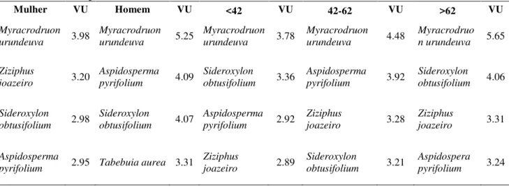 Tabela  5.  Espécies  com  maiores  valores  de  uso  (VU)  por  gênero  e  idade  na  comunidade  de  São  Francisco, município de Cabaceiras, Paraíba, Brasil